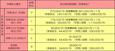 高額医療費　表　７０歳未満.png