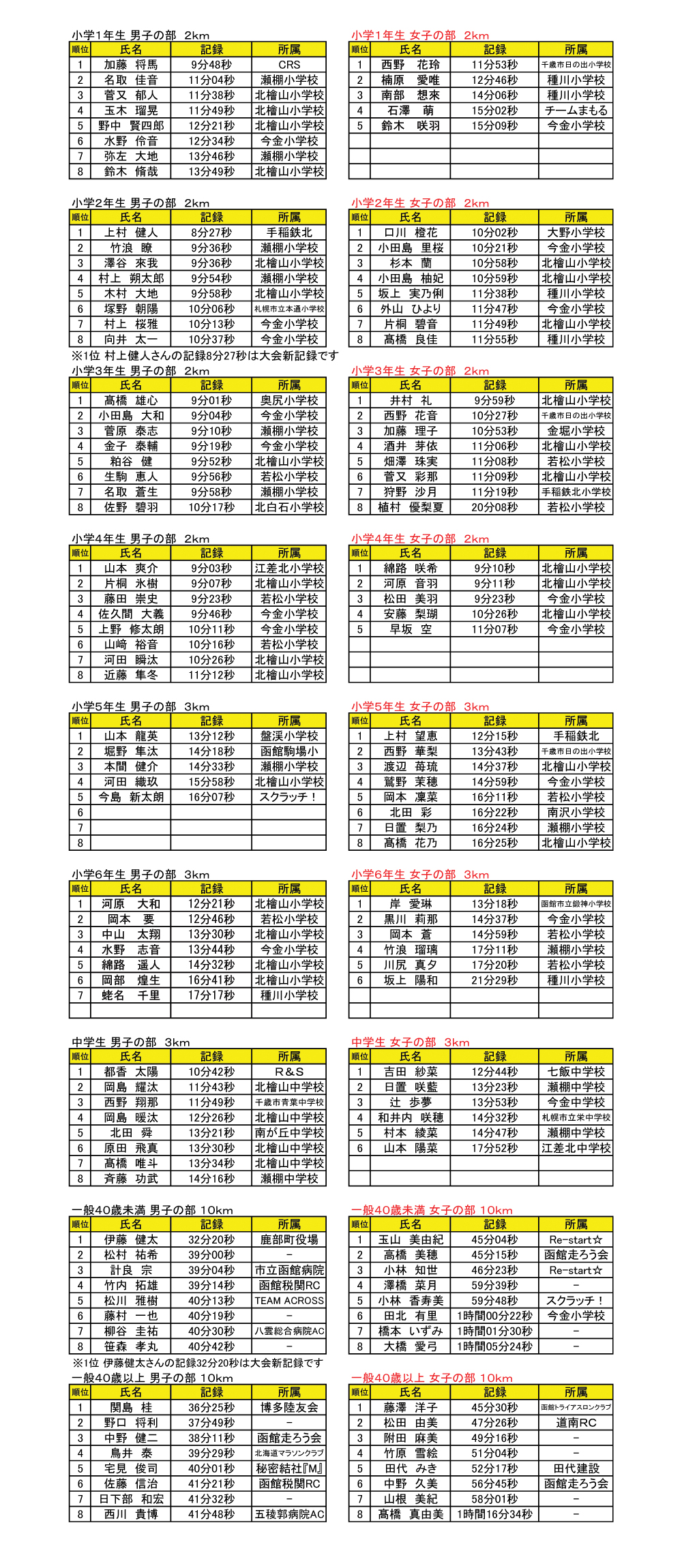 2018ロードレース結果