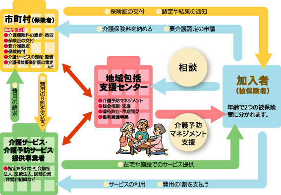 介護保険のしくみ